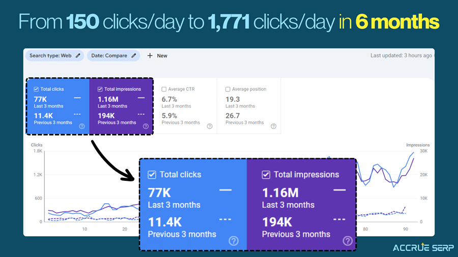 From 150 clicks/day to 1,771 clicks/day in 6 months