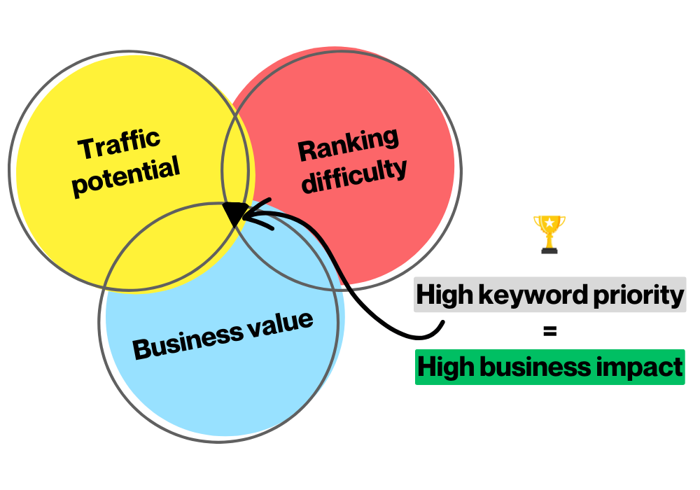 keyword priority score by accrue serp sk rafiqul islam