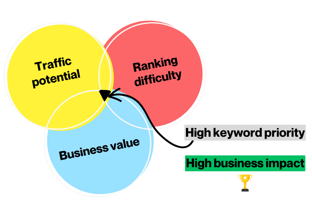 keyword priority analysis